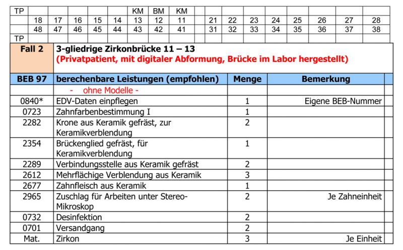 Den richtigen Kostenvoranschlag für den Zahnarzt erstellen - Zahntechnische Abrechnung