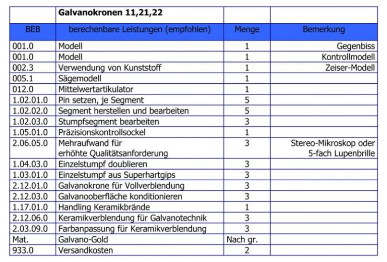 Galvanokronen in der Front bei gleichartiger Versorgung richtig abrechnen - Zahntechnische Abrechnung