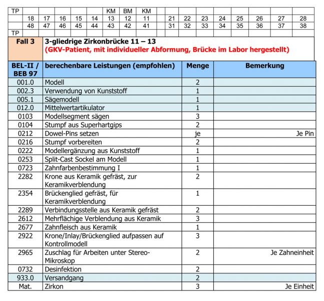 Den richtigen Kostenvoranschlag für den Zahnarzt erstellen - Zahntechnische Abrechnung