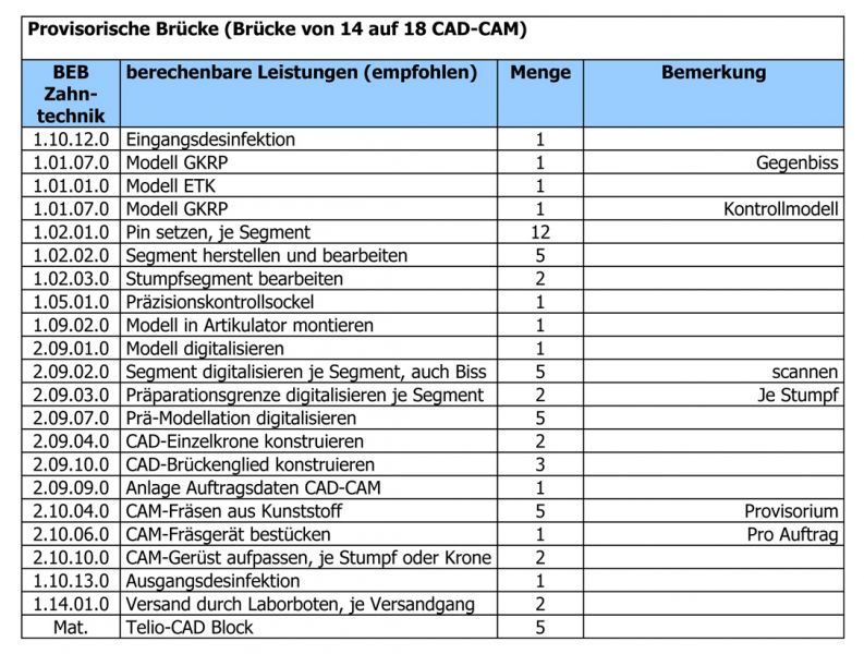 Provisorische Brücke im CAD-CAM-Verfahren richtig abrechnen - Zahntechnische Abrechnung