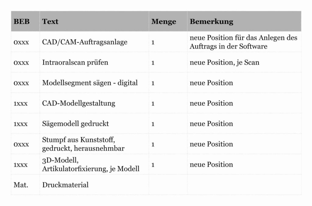 Sägemodell aus dem 3D-Druck, herausnehmbare Stümpfe (PKV, Intraoralscan)