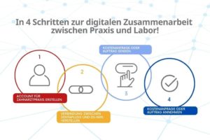 - Eine nahtlose digitale Verbindung, die sowohl Zeit als auch Geld spart. Ein intuitiver und schneller Datenaustausch, der Fehler minimiert und den Arbeitsablauf effizienter gestaltet.
