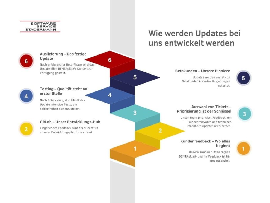 Im Herzen der Technologie: Die Entstehungsgeschichte von Updates bei DENTAplus® Dentalabrechnung durch Software Service Stadermann.