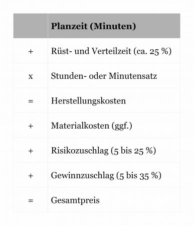 Planzeiten Kalkulationsschema